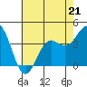 Tide chart for Ocean Pier, Moss Landing, California on 2023/05/21