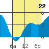 Tide chart for Ocean Pier, Moss Landing, California on 2023/05/22