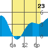 Tide chart for Ocean Pier, Moss Landing, California on 2023/05/23
