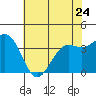 Tide chart for Ocean Pier, Moss Landing, California on 2023/05/24
