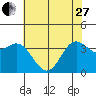 Tide chart for Ocean Pier, Moss Landing, California on 2023/05/27