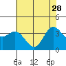 Tide chart for Ocean Pier, Moss Landing, California on 2023/05/28