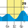Tide chart for Ocean Pier, Moss Landing, California on 2023/05/29