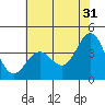 Tide chart for Ocean Pier, Moss Landing, California on 2023/05/31