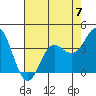 Tide chart for Ocean Pier, Moss Landing, California on 2023/05/7