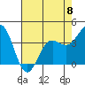 Tide chart for Ocean Pier, Moss Landing, California on 2023/05/8