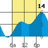Tide chart for Ocean Pier, Moss Landing, California on 2023/07/14
