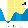 Tide chart for Ocean Pier, Moss Landing, California on 2023/07/19