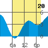 Tide chart for Ocean Pier, Moss Landing, California on 2023/07/20