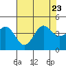 Tide chart for Ocean Pier, Moss Landing, California on 2023/07/23