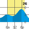 Tide chart for Ocean Pier, Moss Landing, California on 2023/07/26