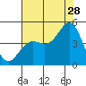 Tide chart for Ocean Pier, Moss Landing, California on 2023/07/28