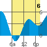 Tide chart for Ocean Pier, Moss Landing, California on 2023/07/6