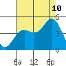 Tide chart for Ocean Pier, Moss Landing, California on 2023/08/10
