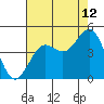 Tide chart for Ocean Pier, Moss Landing, California on 2023/08/12