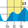 Tide chart for Ocean Pier, Moss Landing, California on 2023/08/13