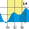 Tide chart for Ocean Pier, Moss Landing, California on 2023/08/14