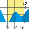 Tide chart for Ocean Pier, Moss Landing, California on 2023/08/17