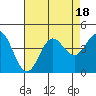 Tide chart for Ocean Pier, Moss Landing, California on 2023/08/18