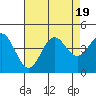 Tide chart for Ocean Pier, Moss Landing, California on 2023/08/19