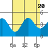 Tide chart for Ocean Pier, Moss Landing, California on 2023/08/20