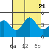 Tide chart for Ocean Pier, Moss Landing, California on 2023/08/21