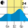 Tide chart for Ocean Pier, Moss Landing, California on 2023/08/24