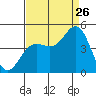 Tide chart for Ocean Pier, Moss Landing, California on 2023/08/26