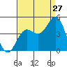 Tide chart for Ocean Pier, Moss Landing, California on 2023/08/27
