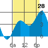 Tide chart for Ocean Pier, Moss Landing, California on 2023/08/28