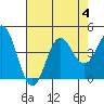 Tide chart for Ocean Pier, Moss Landing, California on 2023/08/4