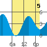 Tide chart for Ocean Pier, Moss Landing, California on 2023/08/5