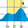 Tide chart for Ocean Pier, Moss Landing, California on 2023/08/9