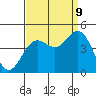Tide chart for Ocean Pier, Moss Landing, California on 2023/09/9