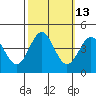 Tide chart for Ocean Pier, Moss Landing, California on 2023/10/13