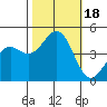 Tide chart for Ocean Pier, Moss Landing, California on 2023/10/18