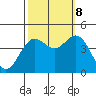Tide chart for Ocean Pier, Moss Landing, California on 2023/10/8