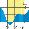 Tide chart for Ocean Pier, Moss Landing, California on 2024/05/11