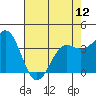 Tide chart for Ocean Pier, Moss Landing, California on 2024/05/12