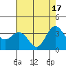 Tide chart for Ocean Pier, Moss Landing, California on 2024/05/17