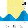 Tide chart for Ocean Pier, Moss Landing, California on 2024/05/18