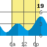 Tide chart for Ocean Pier, Moss Landing, California on 2024/05/19