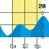 Tide chart for Ocean Pier, Moss Landing, California on 2024/05/20