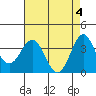 Tide chart for Ocean Pier, Moss Landing, California on 2024/05/4