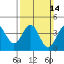 Tide chart for Elkhorn Slough entrance, Moss Landing, Monterey Bay, California on 2021/03/14