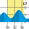 Tide chart for Moss Landing, Ocean Pier, California on 2022/08/17
