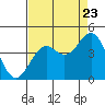 Tide chart for Moss Landing, Ocean Pier, California on 2022/08/23