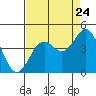 Tide chart for Moss Landing, Ocean Pier, California on 2022/08/24