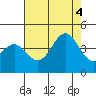 Tide chart for Moss Landing, Ocean Pier, California on 2022/08/4