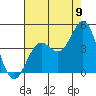 Tide chart for Moss Landing, Ocean Pier, California on 2022/08/9